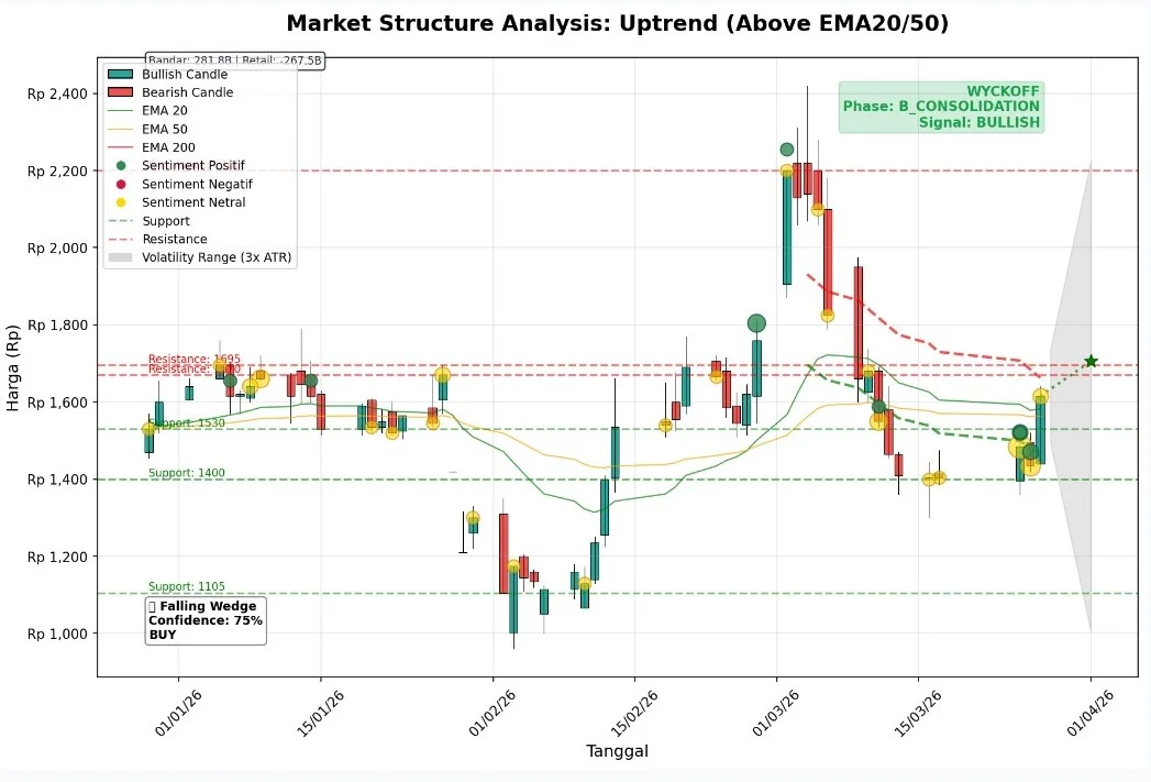 Market Structure, Wyckoff theory dan Sentimen analysis