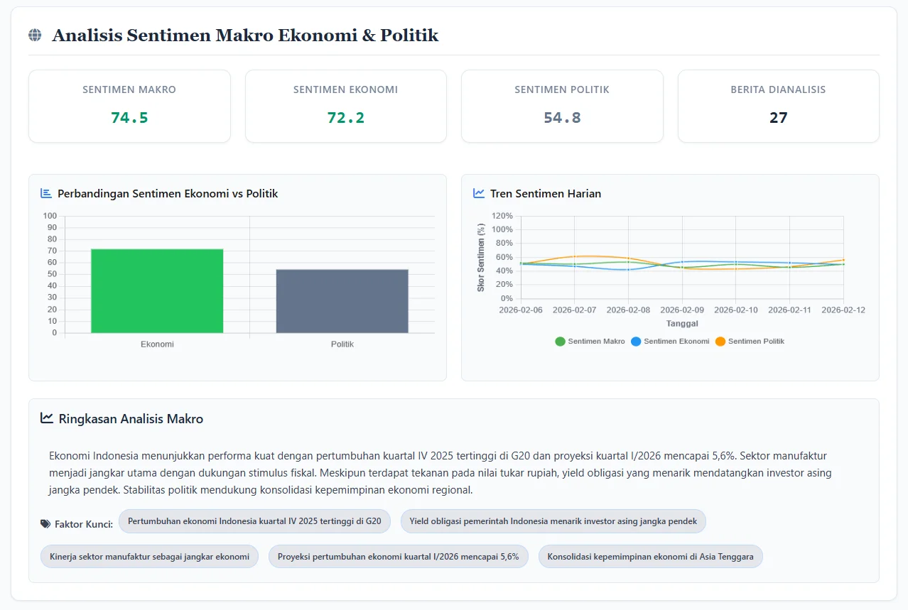 Analisa Sentimen Global